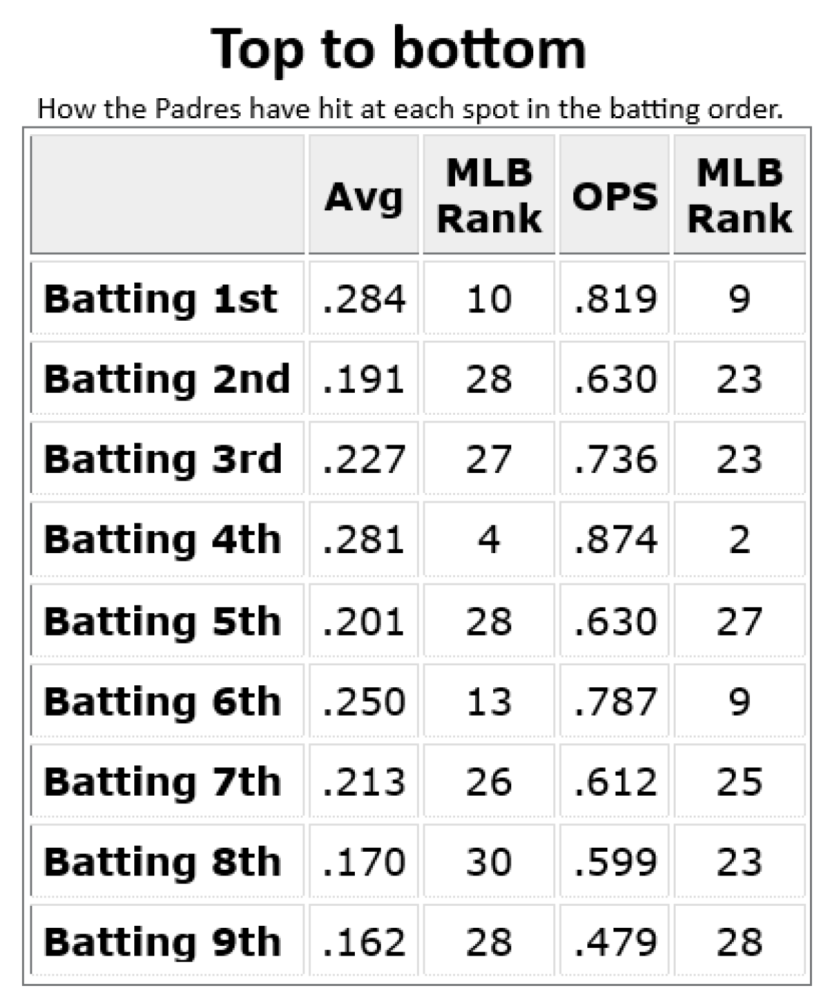 Padres need 50 more wins, turnarounds from Jake Cronenworth, Xander  Bogaerts for playoff push - The San Diego Union-Tribune