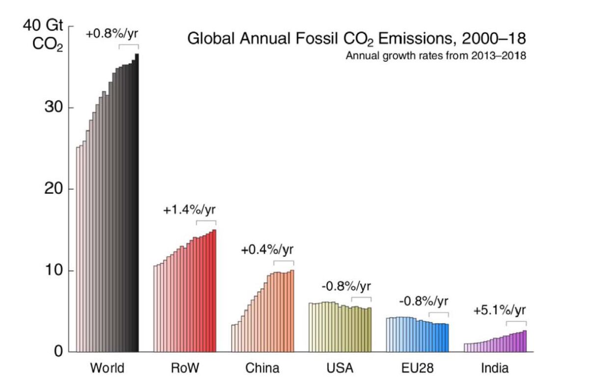 Global carbon dioxide emissions, by region