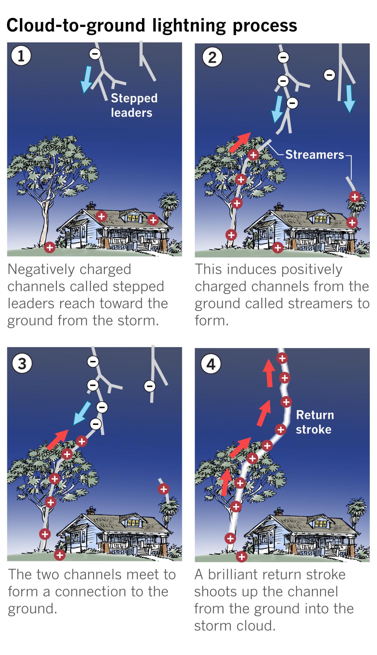 Scenario for negative cloud-to-ground lightning happens in fractions of a second.