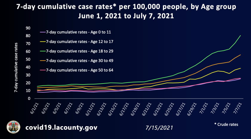 Chart of LA County Coronavirus Case Rates by Age Group