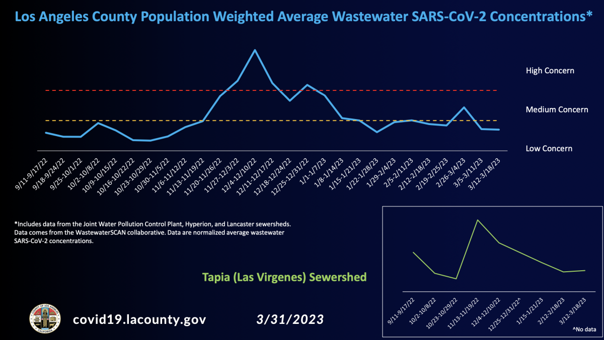 Graph showing how coronavirus levels in LA County wastewater have decreased since late fall.