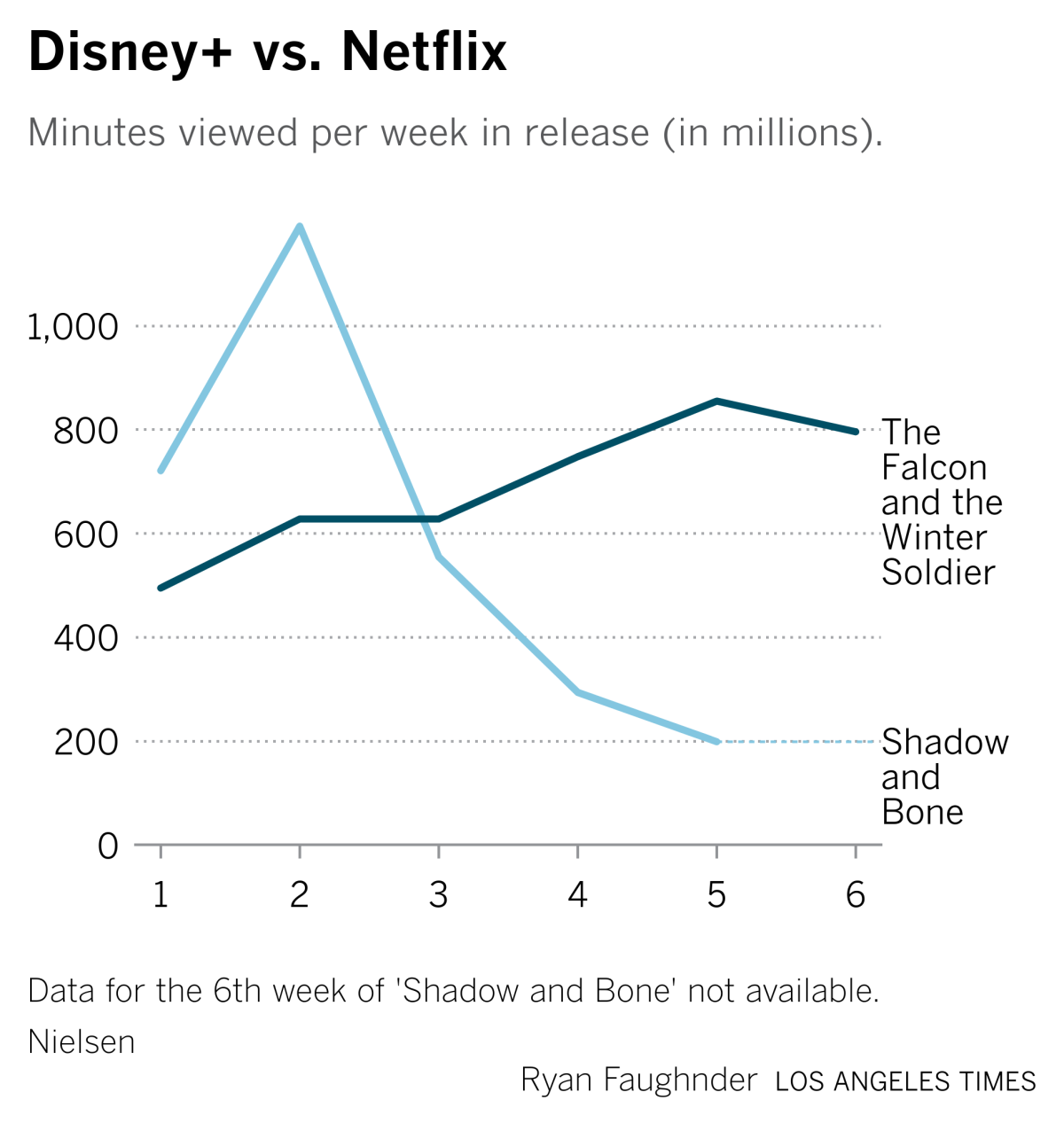 Chart comparing a Netflix show and a Disney show