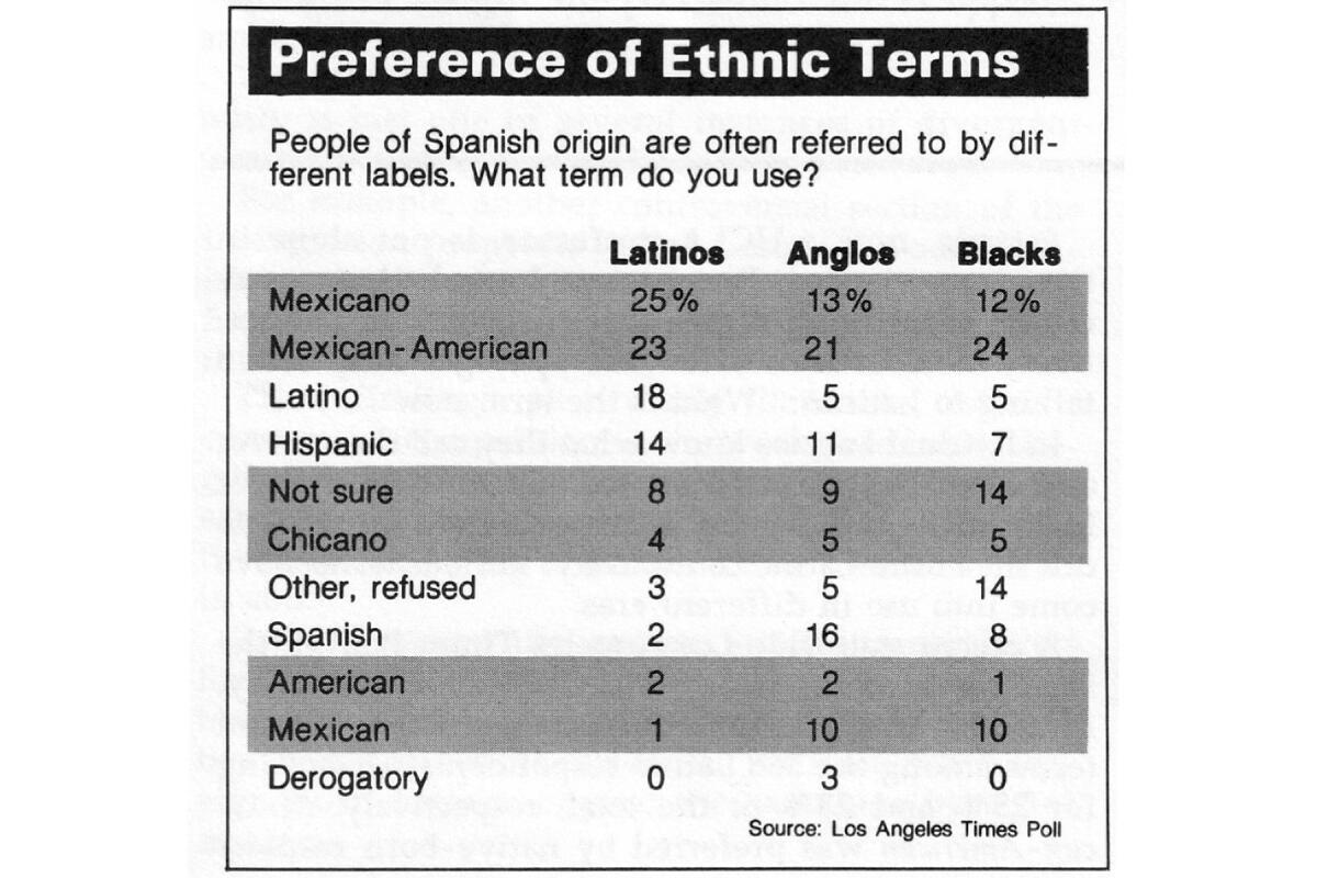 Graphic from a 1983 poll asking Latinx people's preferred labels. The largest shares chose "Mexicano" and "Mexican-American."