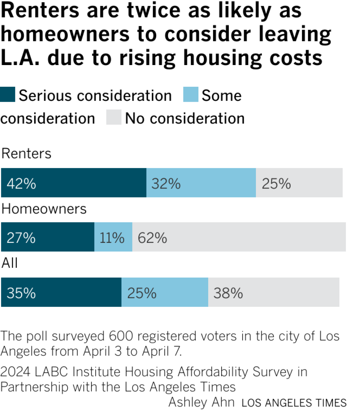 The stacked bar chart shows that 38% of homeowners and 74% of renters have considered leaving Los Angeles due to rising housing costs.