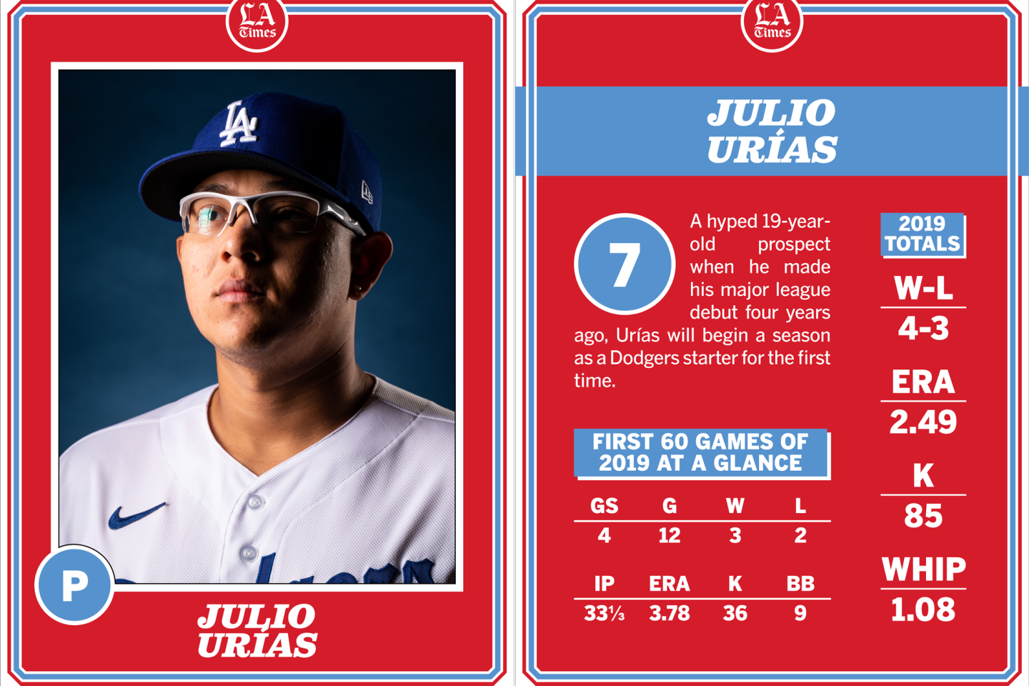 Julio Urias, Dodgers 2020