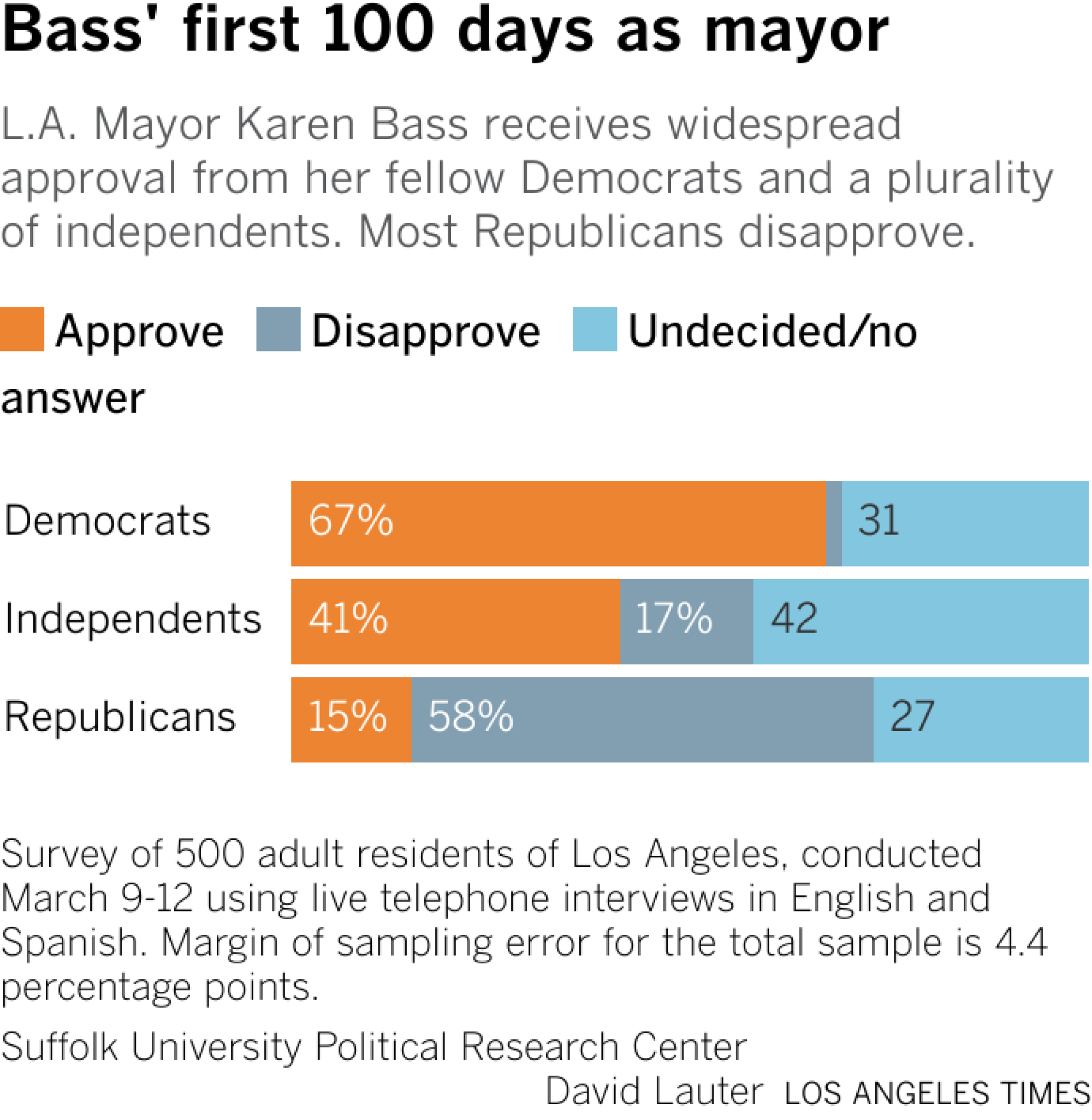 Bars show the share of the city's Democrats, independents and Republicans who approve or disapprove of Mayor Bass's job performance.