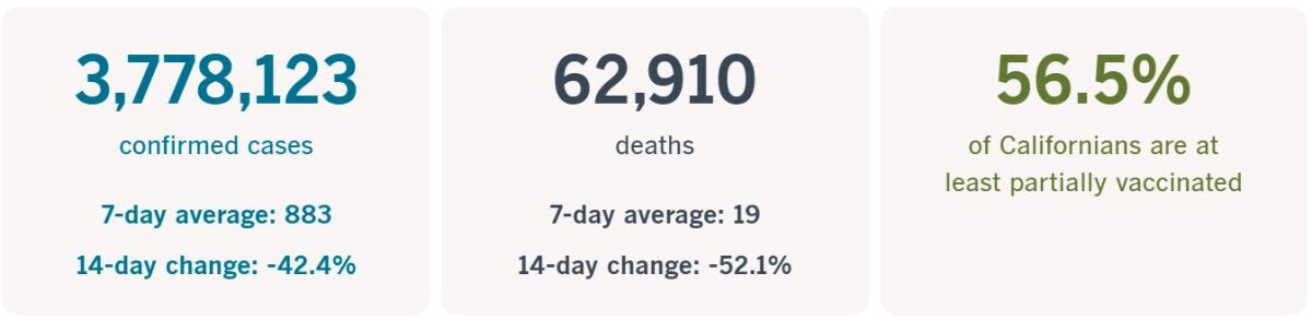 Cases: 7-day average 883, 14-day change -42.4%. Deaths: 7-day average 19, 14-day change -52.1%. 56.5% at least partly vaxxed