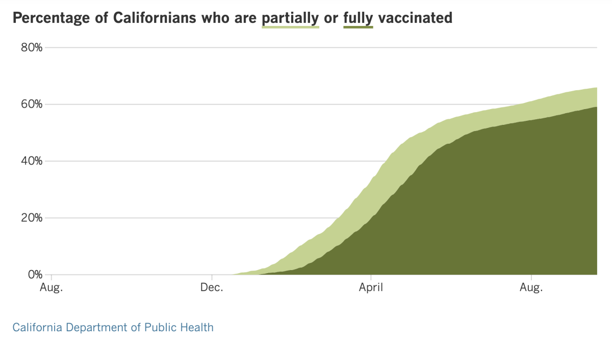 As of Tuesday, 66% of Californians are at least partially vaccinated and 59.2% are fully vaccinated.
