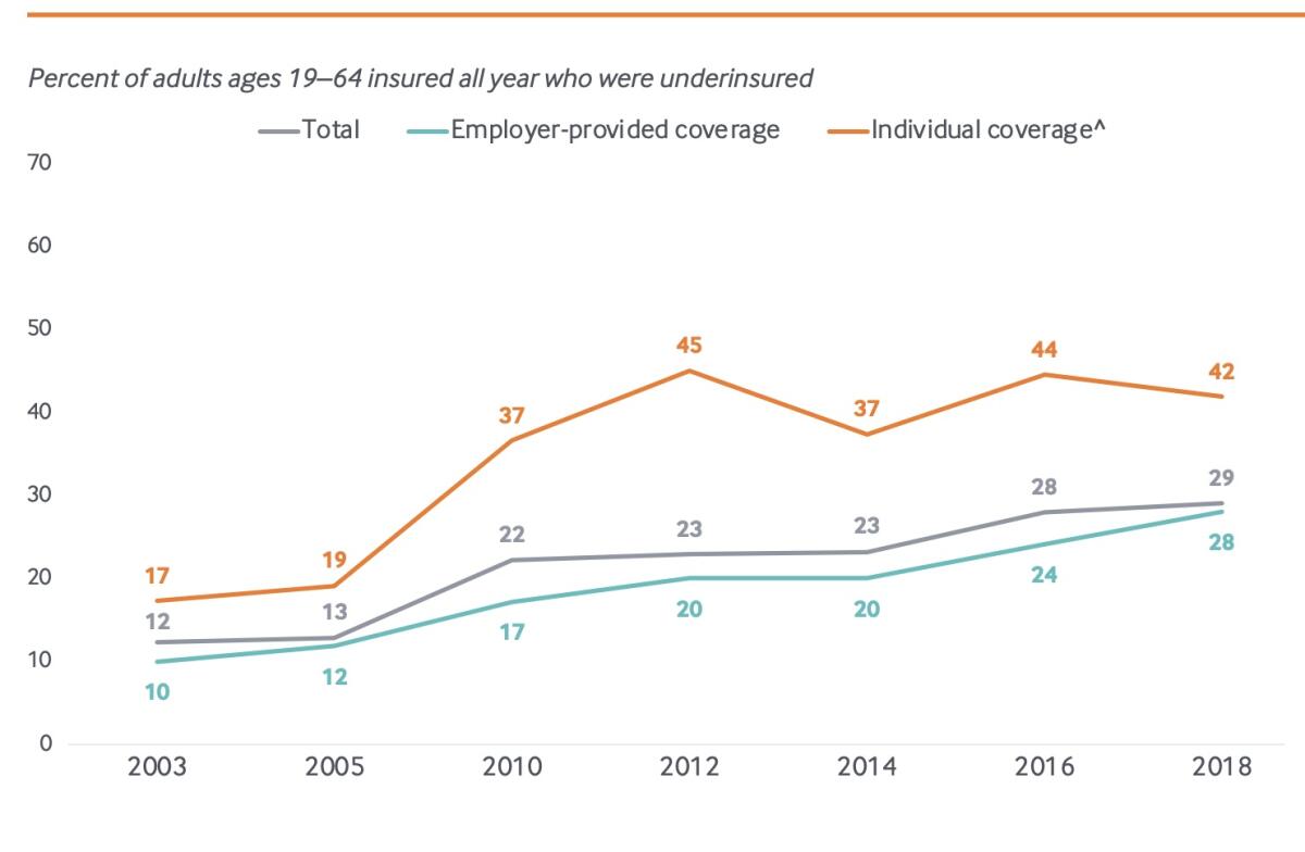 In a major failing of the American healthcare system, an estimated 44 million Americans are underinsured, meaning they face heavy out-of-pocket expenses even for insured treatments.