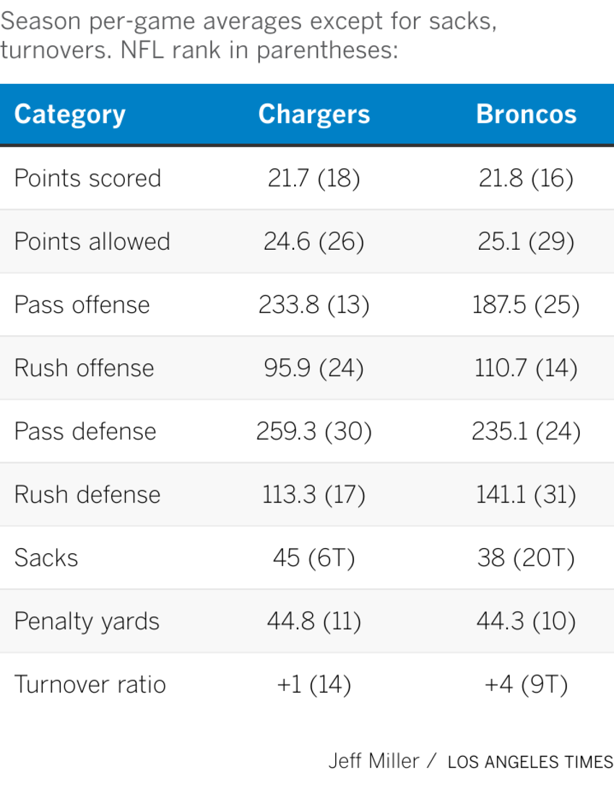 A chart comparing season stats for the Chargers and Broncos.