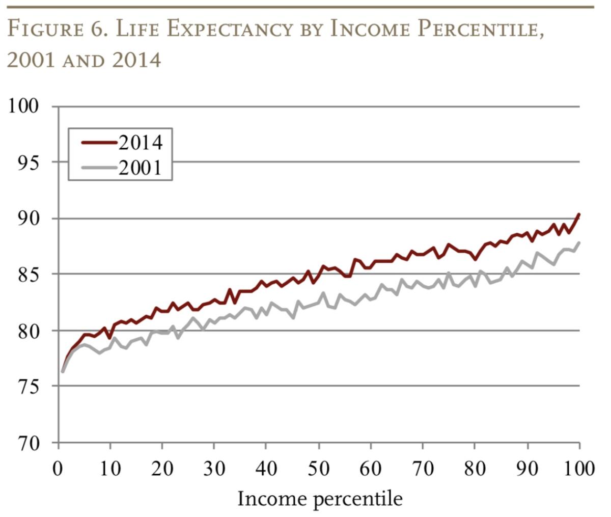 Life expectancy has been rising for the wealthy faster than everyone else — and the gap has broadened since the turn of the century.