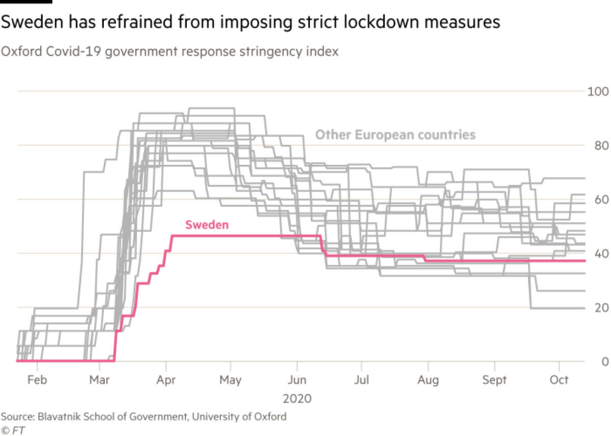 A graphic showing that Sweden has refrained from imposing strict lockdown measures