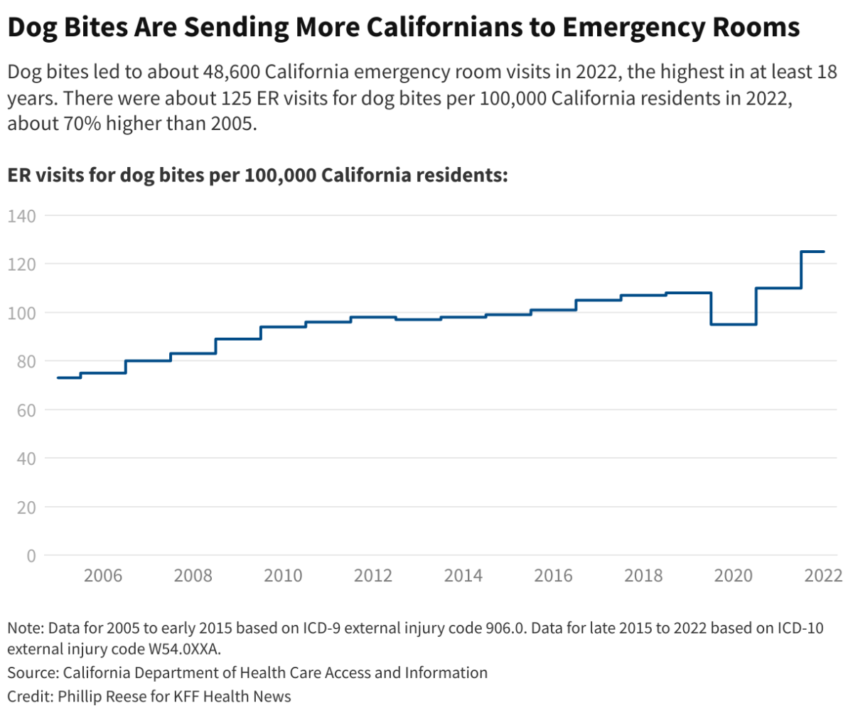 A graph showing the increasing rate of ER visits for dog bites in California from 2005 to 2022.