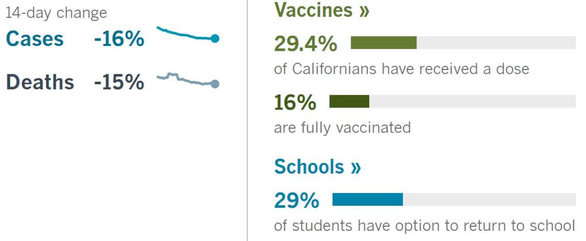 14 days: Cases -16%, deaths -15%. Vaccines: 29.4% have had a dose, 16% fully vaccinated. School: 29% of students can return.