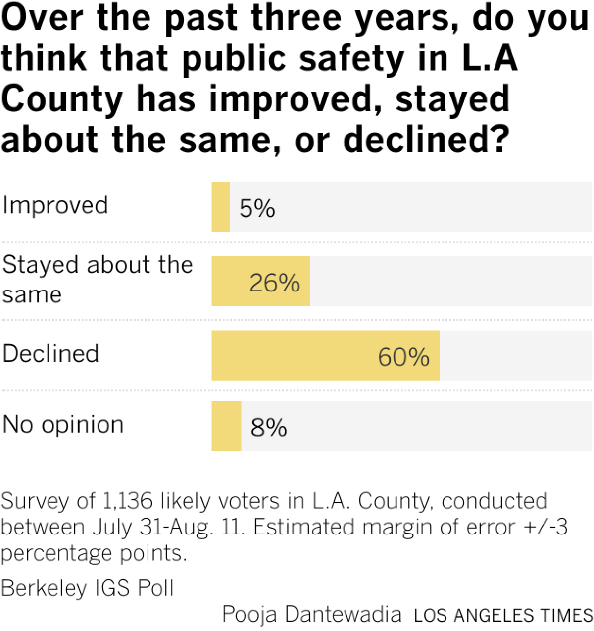 Stacked bar chart showing respondents' responses to the question,  "Over the past three years, do you think public safety in Los Angeles County has improved, stayed the same, or gotten worse? Of the 1,136 likely voters surveyed, 5% said public safety had improved; 26% said it hadn't changed; 60% said it had gotten worse, and 8% had no opinion. The poll was conducted July 31-Aug. 11.