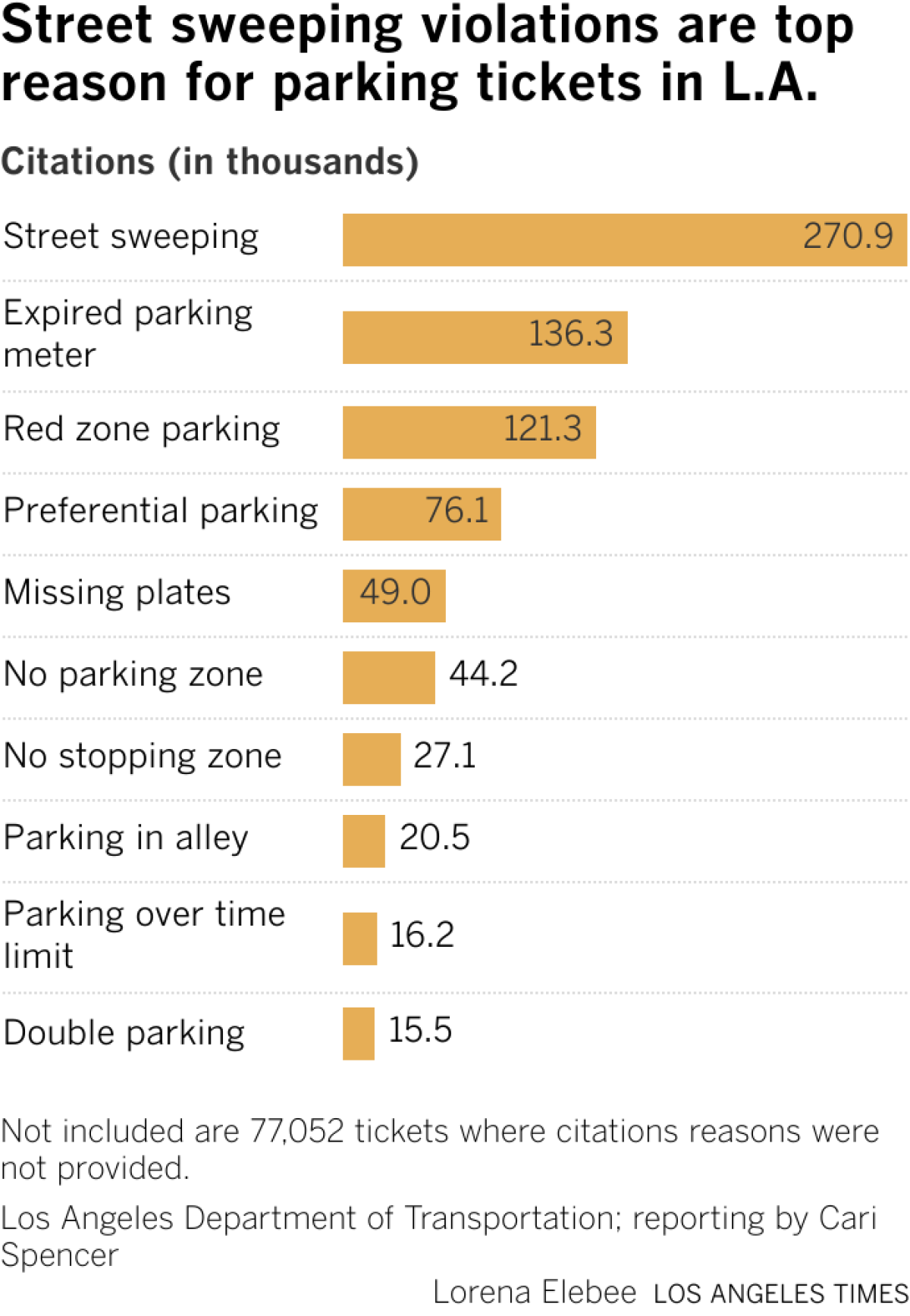 Chart showing street sweeping and expired parking meter as leading reasons why drivers get cited, followed by closely by red zoned parking.
