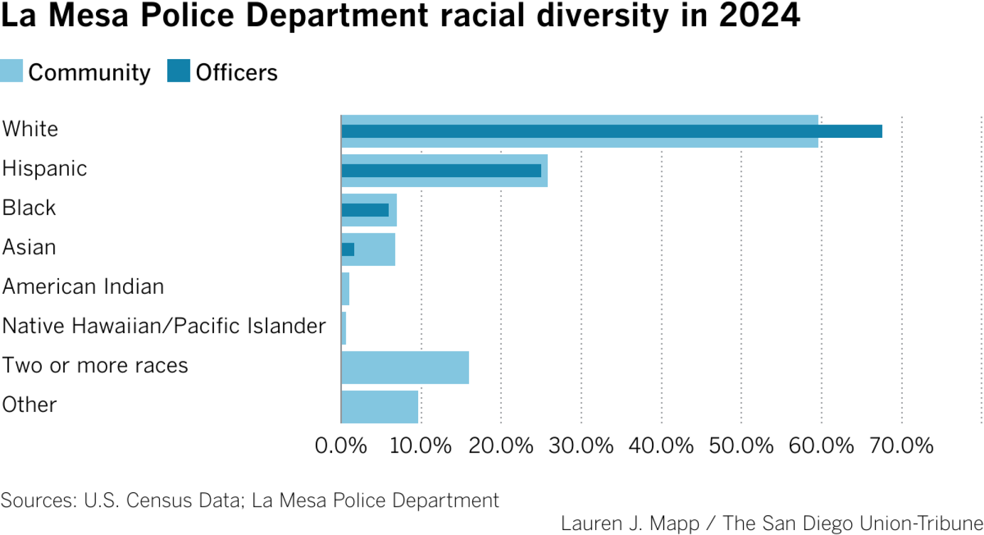 La Mesa Police Department racial diversity in 2024