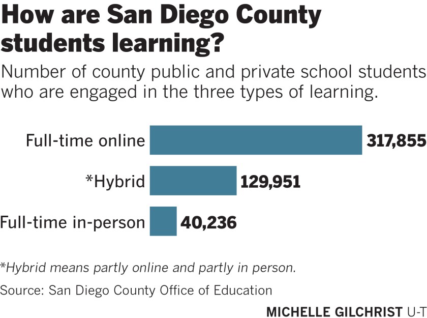 How are San Diego County students learning?