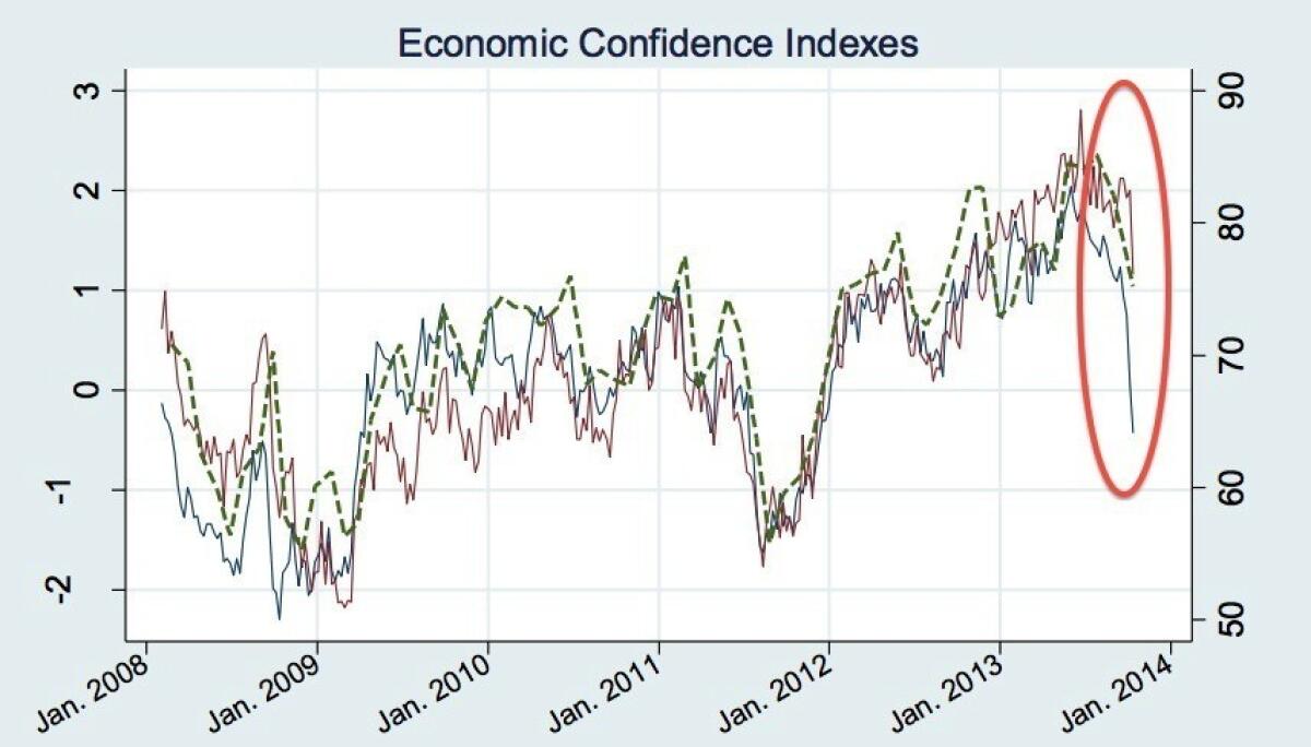 Economic confidence took a header during the shutdown. The effects will linger on.