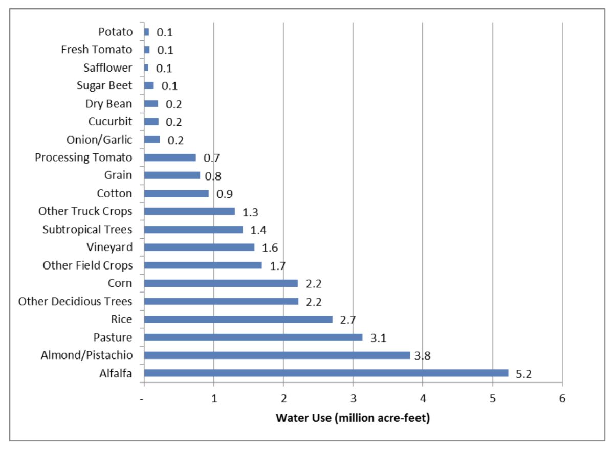 Almonds and pistachios, of which the Resnicks are the largest producers, are among the thirstiest crops grown in California. The figures above are from 2015.