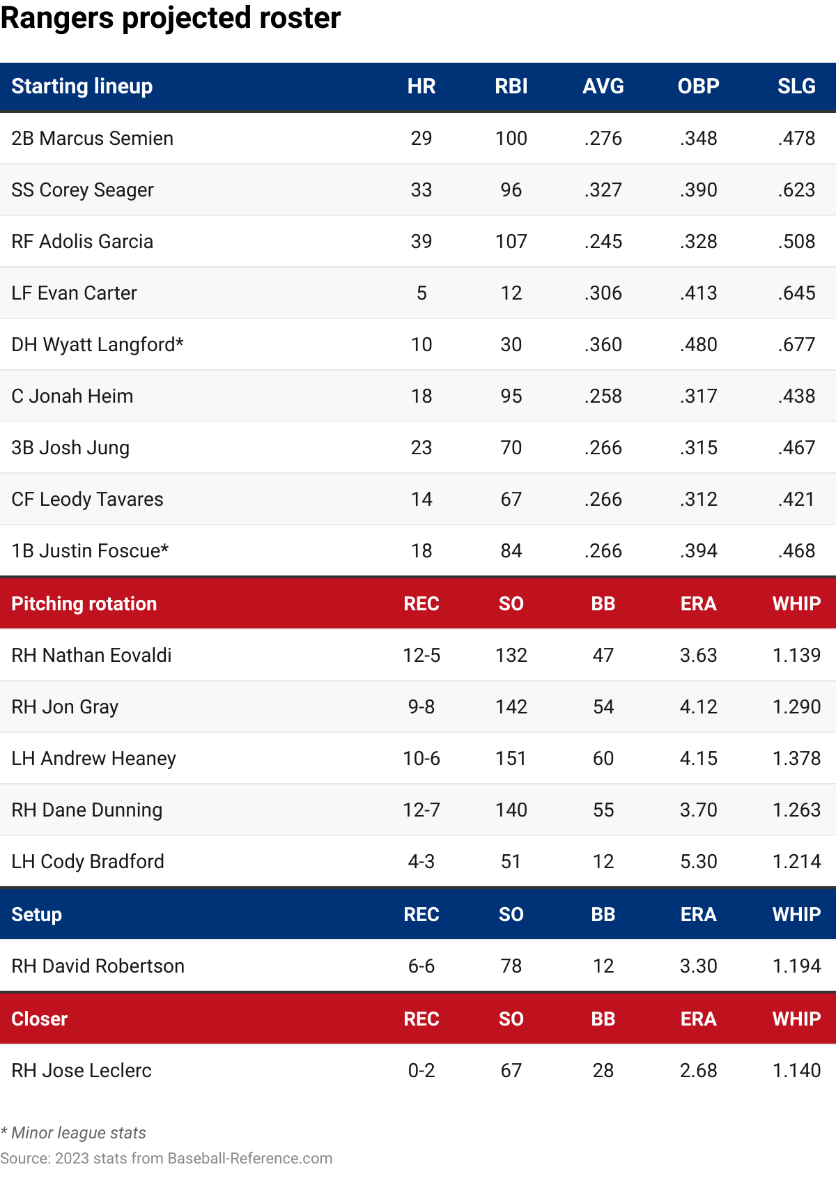 The Texas Rangers' projected 2024 lineup with 2023 stats.