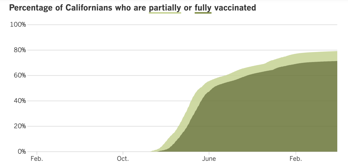 As of May 31, 2022, 79.2% of Californians were at least partially vaccinated and 71.4% were fully vaccinated.
