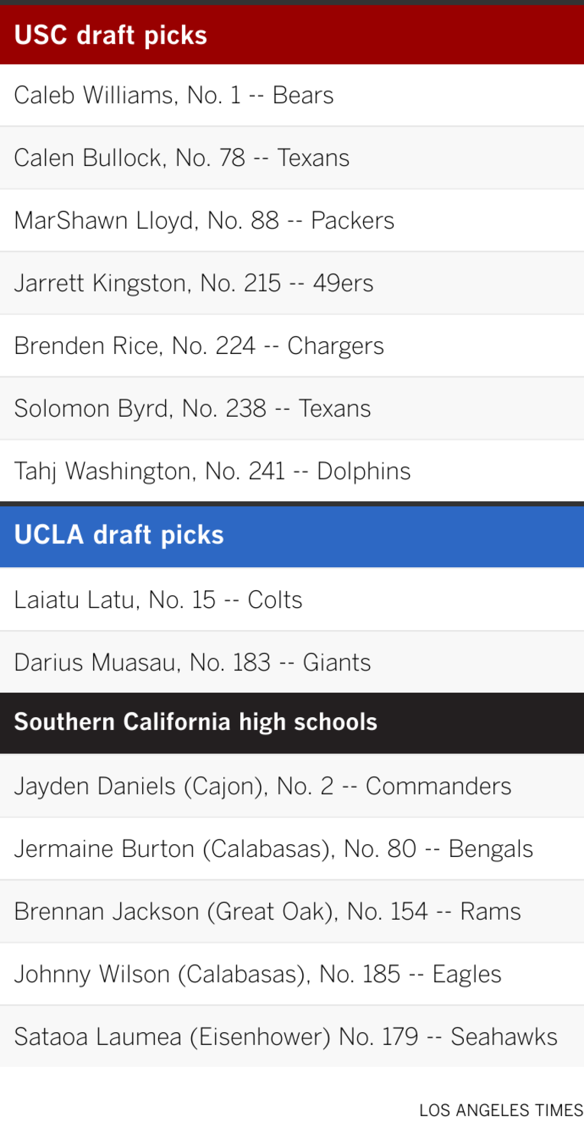 Local players taken in NFL draft