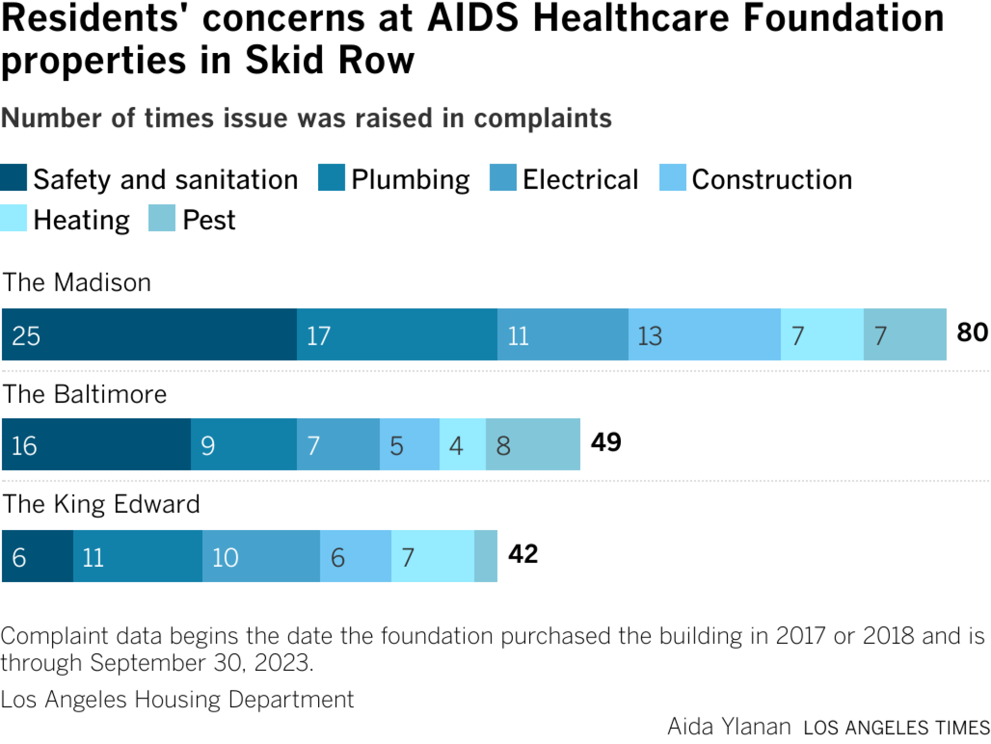 Residents' concerns at AIDS Healthcare Foundation properties in Skid Row