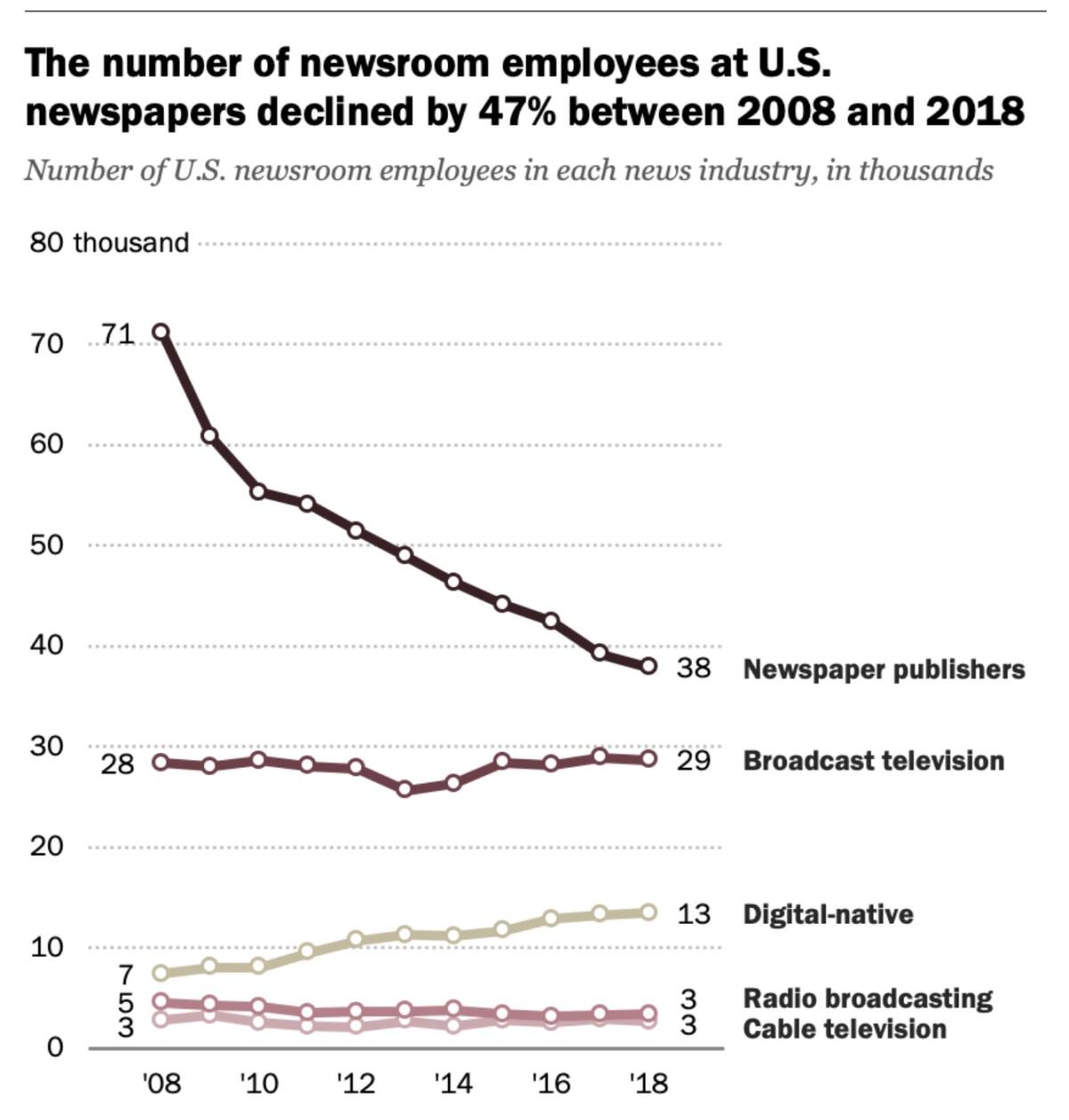 Newsroom employment has shrunk drastically in the last decade.