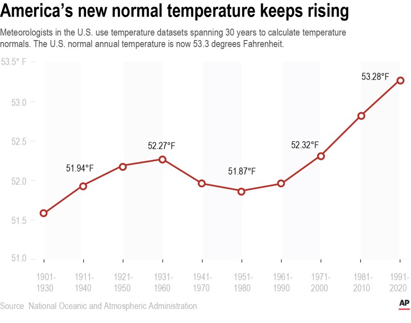 Meteorologists in the U.S. use temperature datasets spanning 30 years to calculate temperature normals. The U.S. normal annual temperature is now 53.3 degrees Fahrenheit.