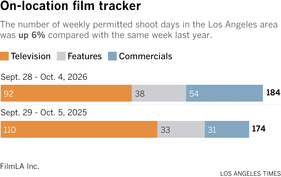 Stacked bar chart shows the number of weekly permitted shoot days in the Los Angeles area. The number of weekly permitted shoot days in the area was up 6% compared with the same week last year. This year, there were a total of 184 permitted shoot days during the week of September 28 - October 4. During the same week last year (September 29 - October 5, 2025), there were 174.