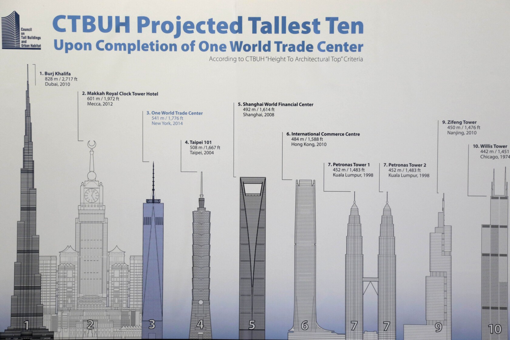 What Makes A Skyscraper The Tallest A Ruling Is Coming