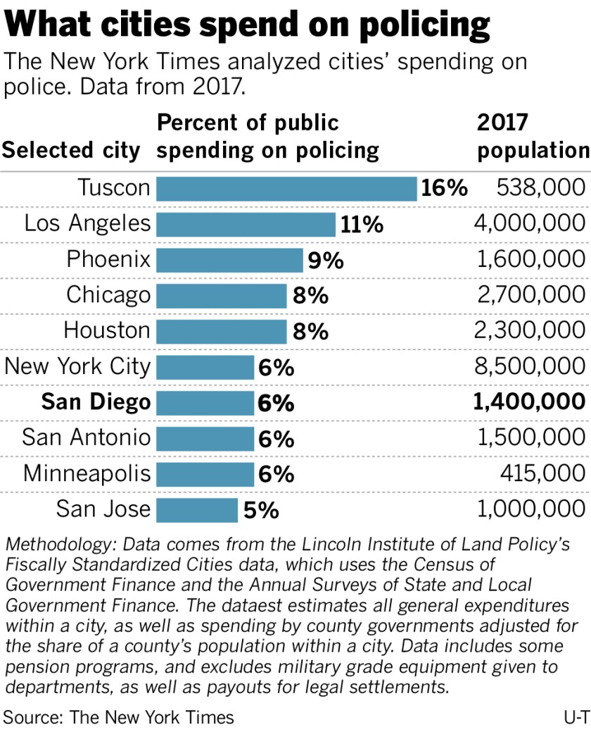 What cities spend on policing