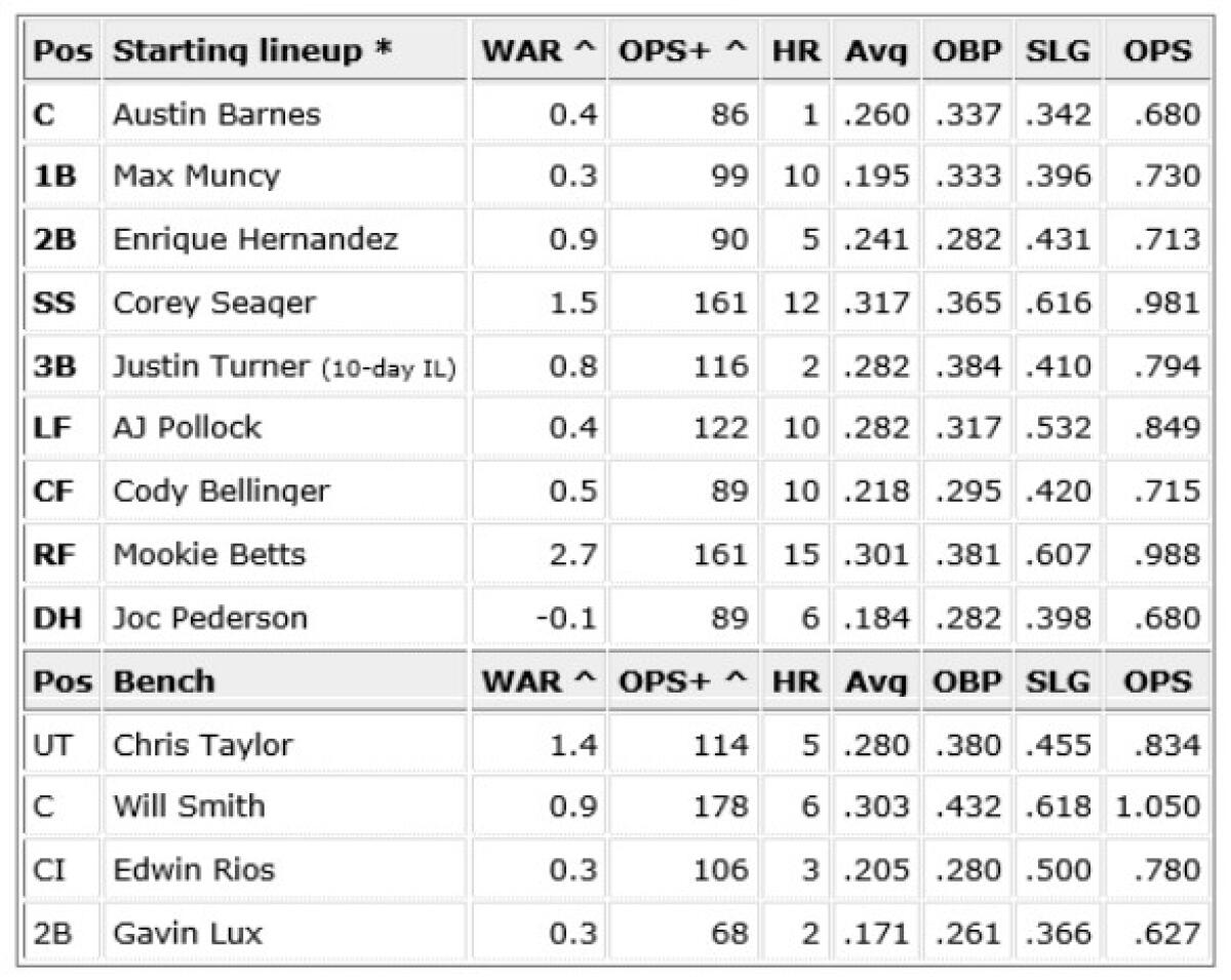 * Most frequent starters this season ^ Through Saturday Turner expected back during this series