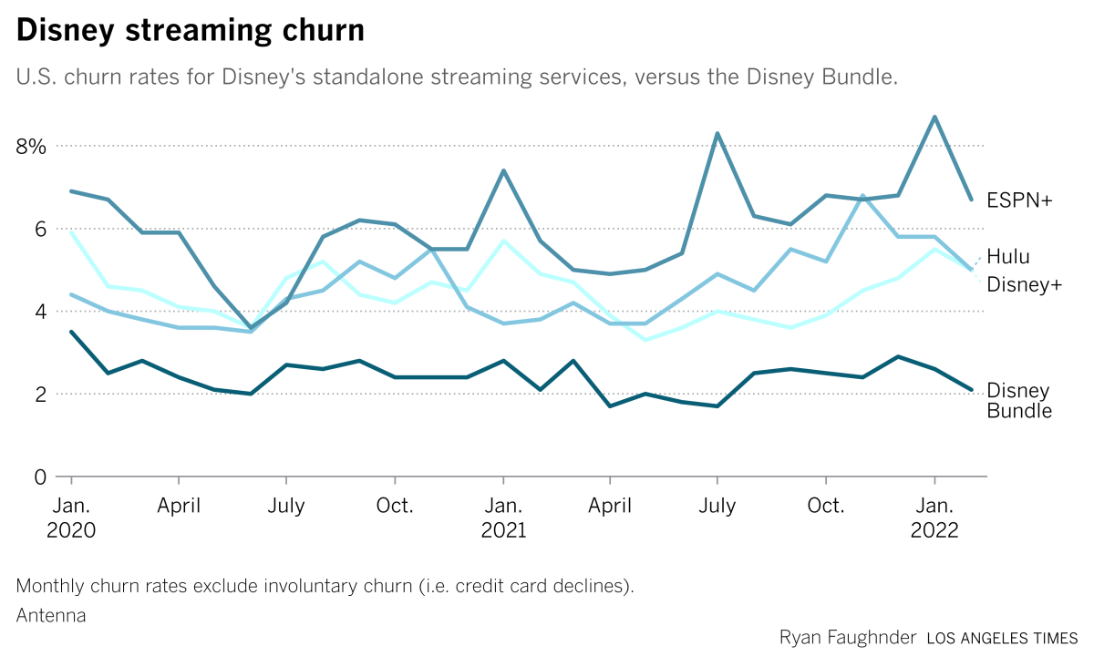 Churn rates are lower for the Disney Bundle, compared to individual services.