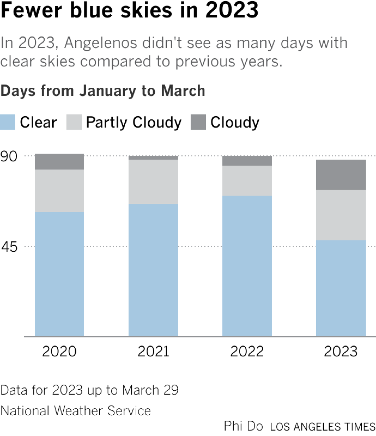 In 2023, Angelenos didn't see as many days with clear skies compared to previous years.