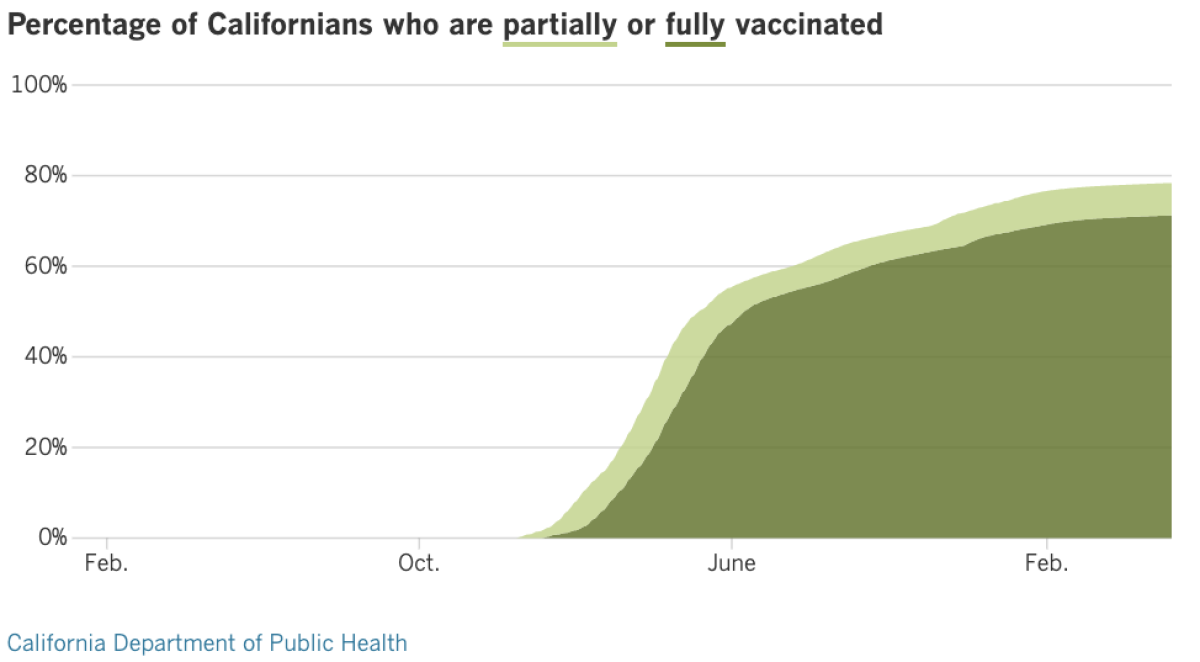 As of May 10, 2022, 78.4% of Californians were at least partially vaccinated and 71.2% were fully vaccinated.