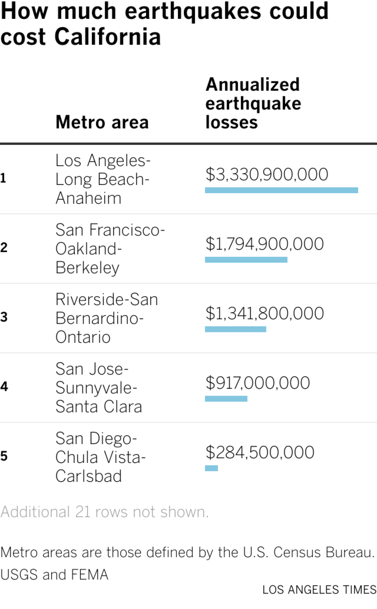 This chart shows how much earthquakes cost California on an annualized basis. 
