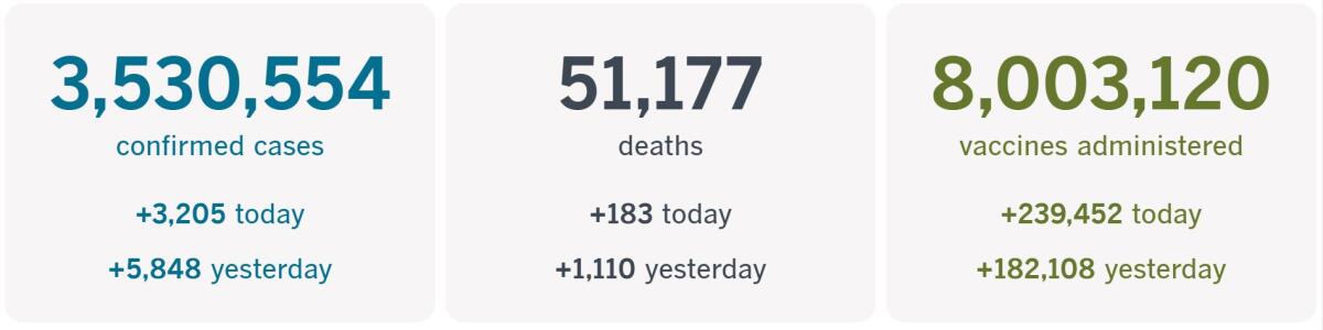 3,530,554 confirmed cases, up 3,205 today; 51,177 deaths, up 183 today; 8,003,120 vaccines administered, up 239,452 today