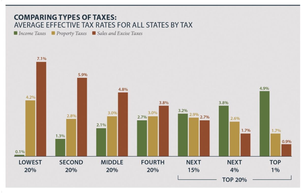 A chart shows state taxes