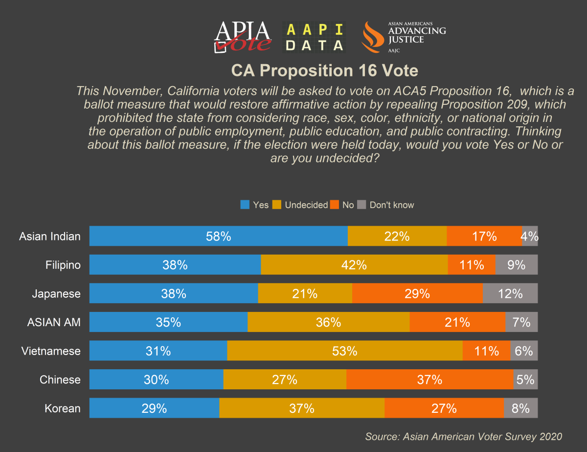 Asian Americans are divided on support of Proposition 16.