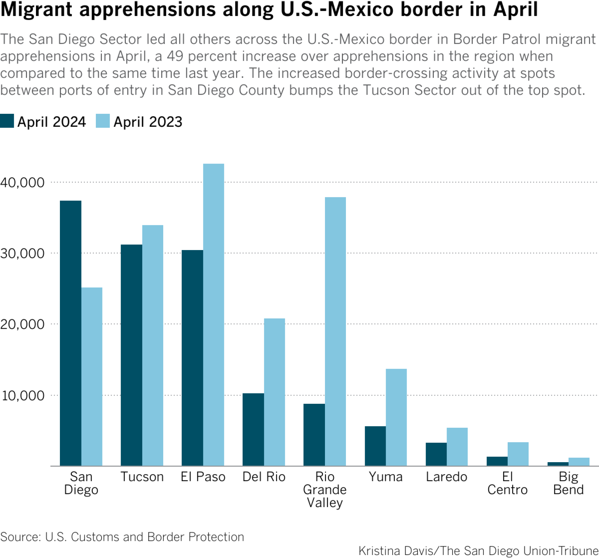 The San Diego sector led all other sectors across the U.S.-Mexico border in Border Patrol migrant apprehensions in April, a 49% increase over arrests in the region compared to the same period last year.  Increased border activity between San Diego County ports of entry pushes the Tucson sector out of the top spot.