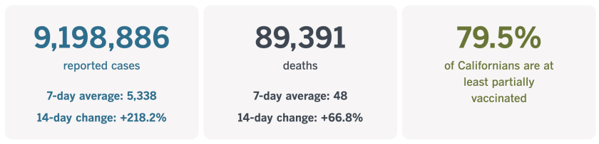 As of April 26, 2022, California has recorded 9,198,886 coronavirus infections and 89,391 COVID-19 deaths.