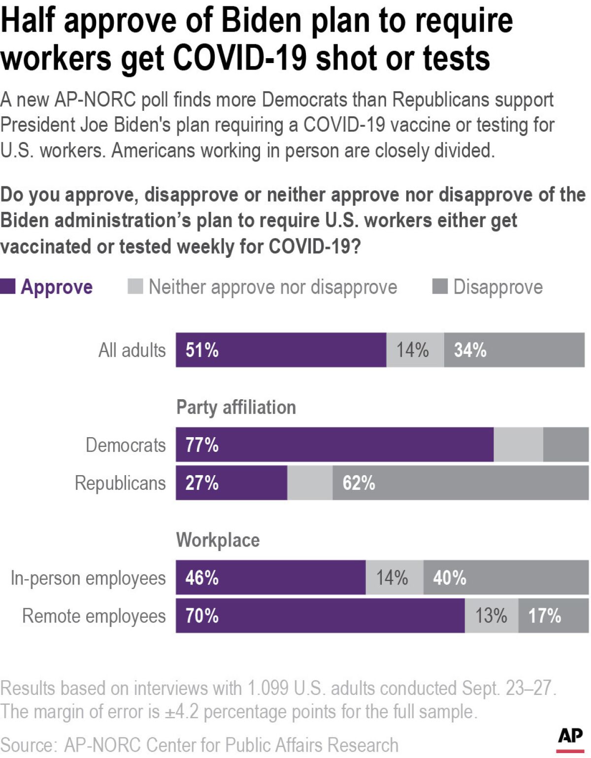 Democrats overwhelmingly support Biden's vaccine mandate it while most Republicans oppose it.