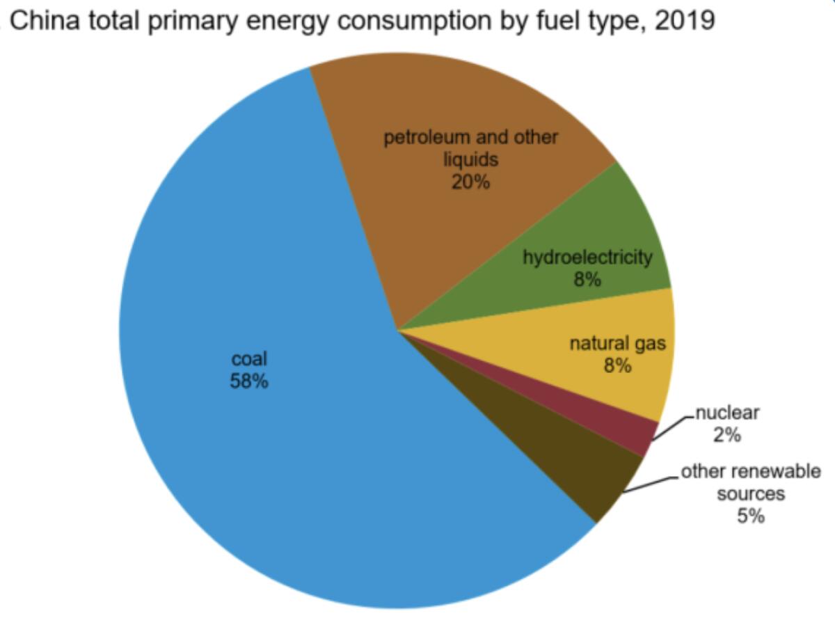 A multicolored pie chart showing China's total primary energy consumption by fuel type in 2019