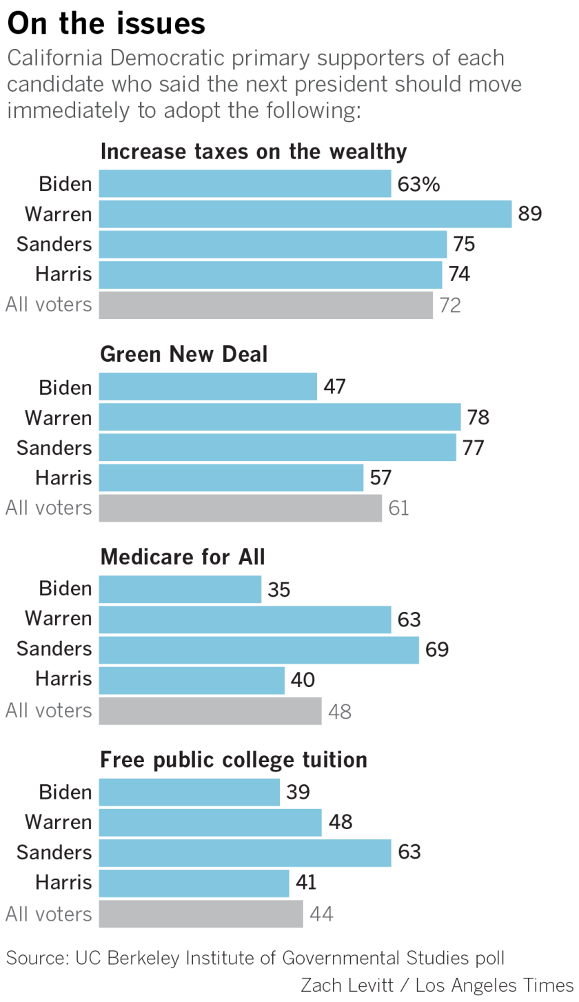 California Democratic 2020 presidential primary is a wideopen race