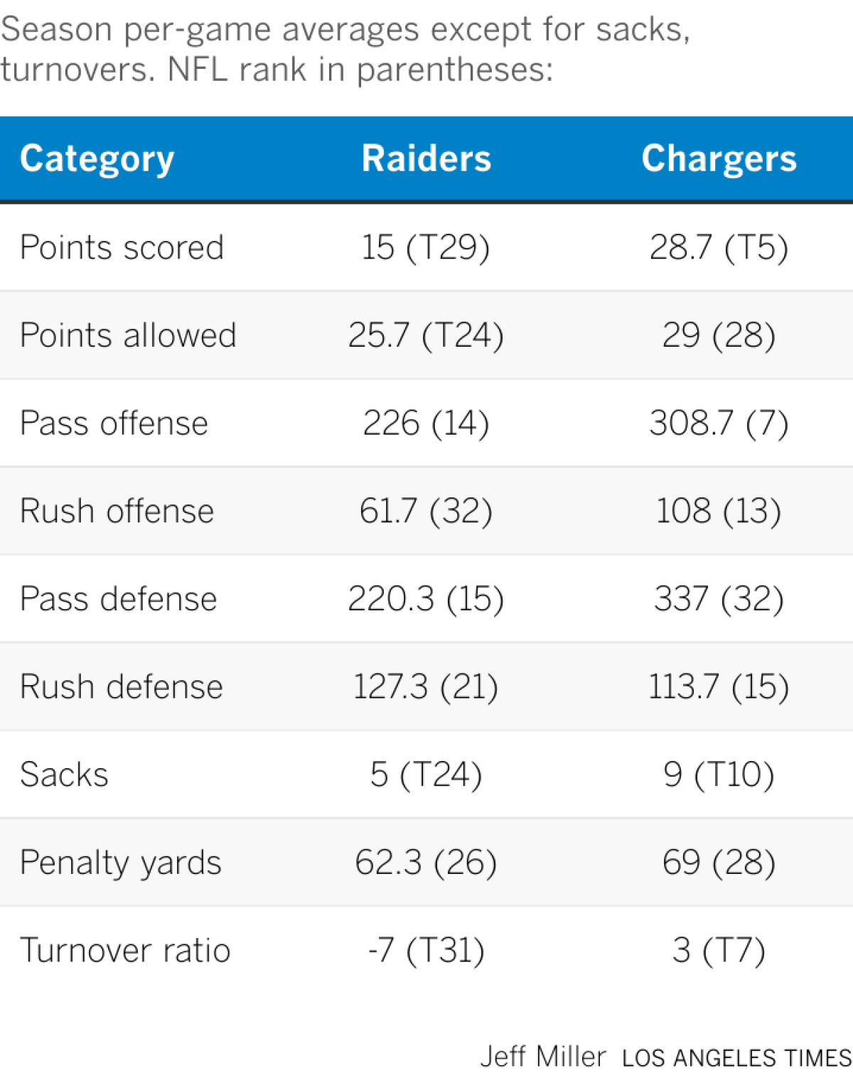 Season per-game averages except for sacks, turnovers. NFL rank in parentheses:
