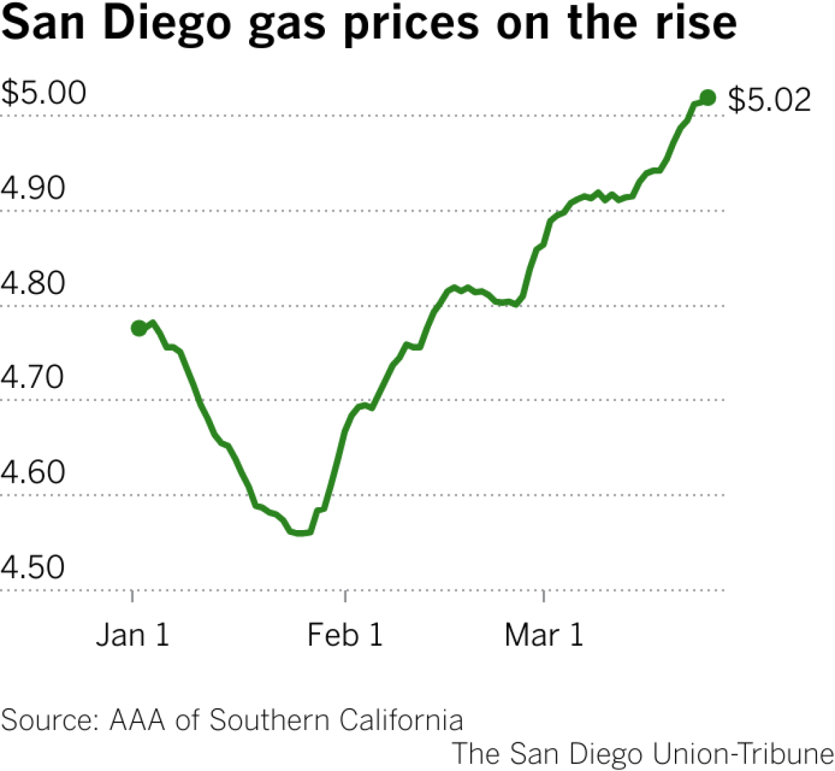 San Diego gas prices on the rise