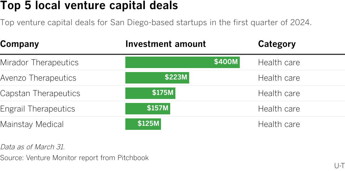 Top venture capital deals for San Diego-based startups in the first quarter of 2024.