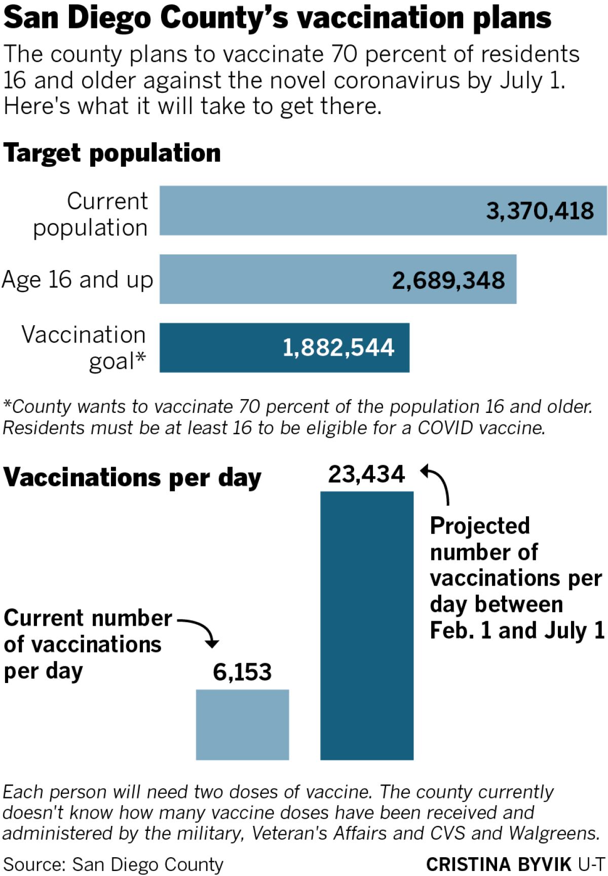 San Diego County COVID-19 vaccine plans